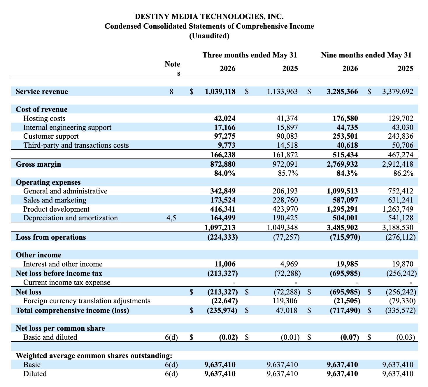 Condensed Consolidated Statements of Comprehensive Income